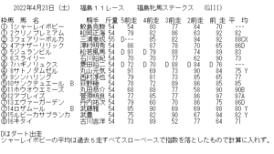 2022年4月23日（土）福島１１レース　福島牝馬ステークス（GIII)　基礎指数表